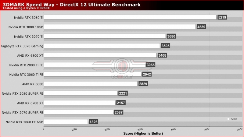 3DMark Speed Way Quick Test (DirectX 12 Ultimate Benchmark)