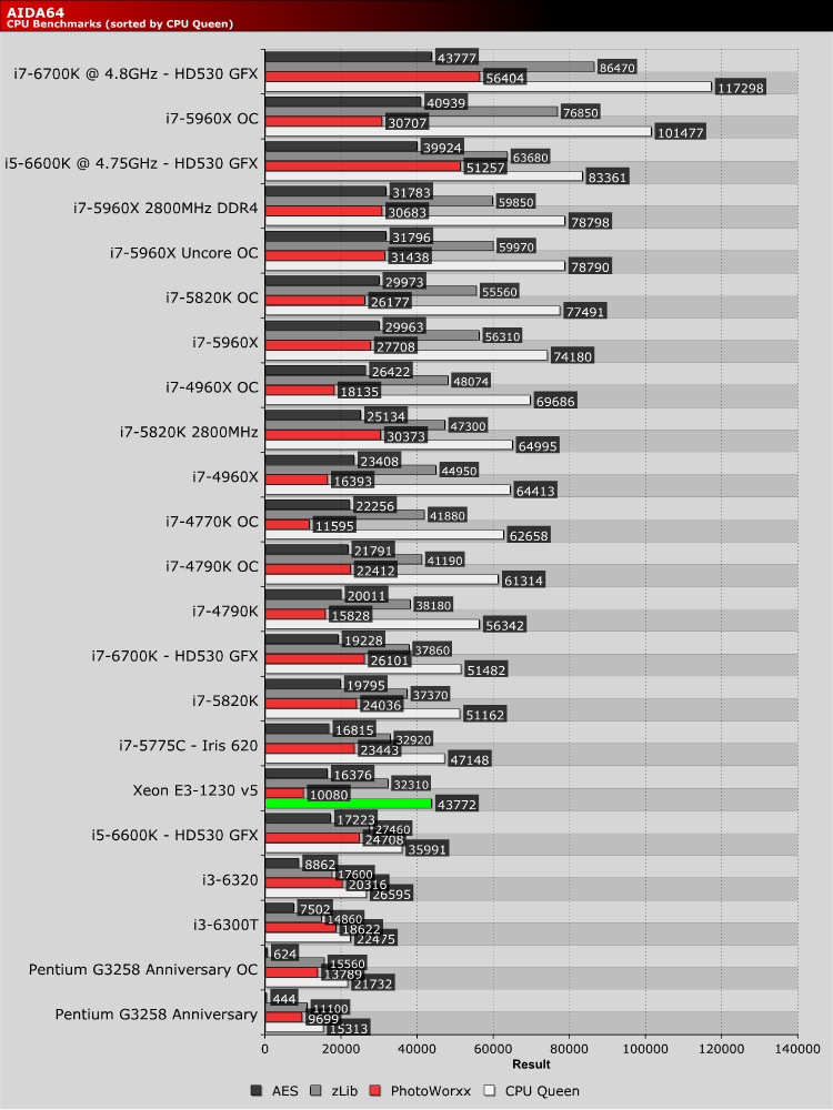 Intel Xeon E3-1230 V5 Review