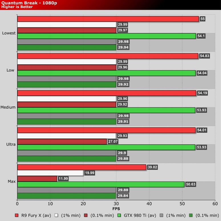 Quantum Break PC Performance Review