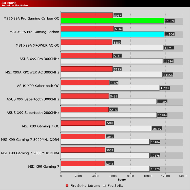 MSI X99A Pro Gaming Carbon Edition Review