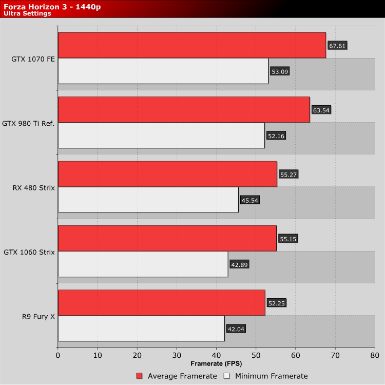 Forza Horizon 3 - PC Performance Analysis