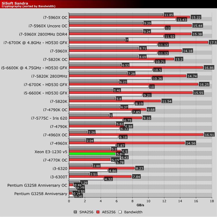 Intel Xeon E3-1230 V5 Review