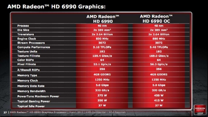 AMD HD6990 Review