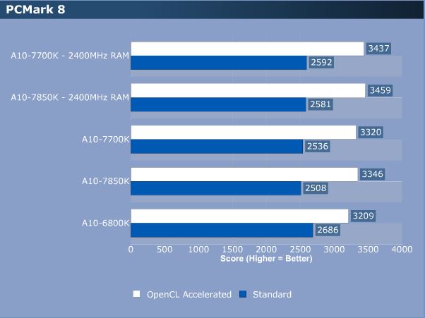 AMD Kaveri A10-7850K & A10-7700K Review