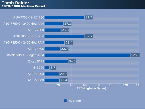 AMD Kaveri A10-7850K & A10-7700K Review