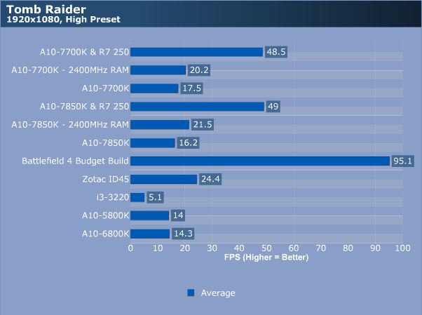 AMD Kaveri A10-7850K & A10-7700K Review