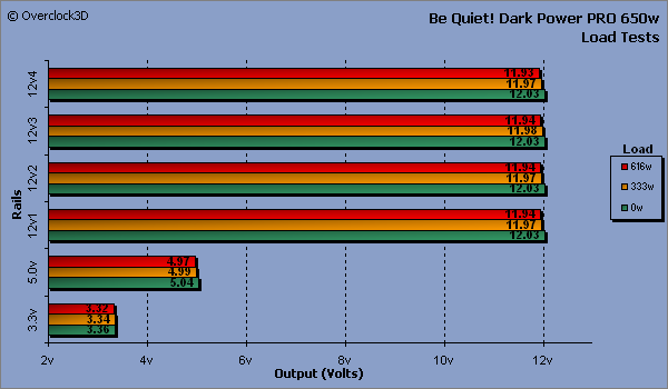 Be Quiet! Dark Power PRO Load Test