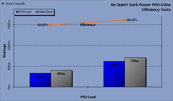 Be Quiet! Dark Power PRO Efficiency