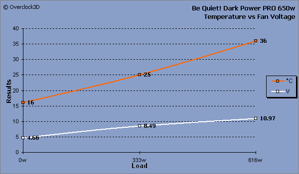 Be Quiet! Temperature vs Fan