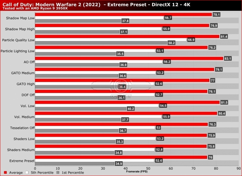 Call of Duty Modern Warfare 2 (2022): Settings, performance