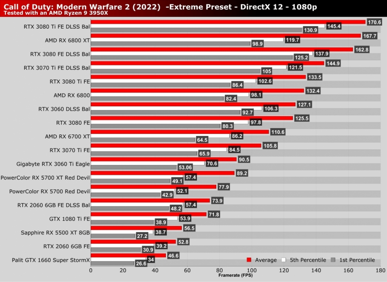 Call of Duty: Modern Warfare 2 PC Performance Analysis