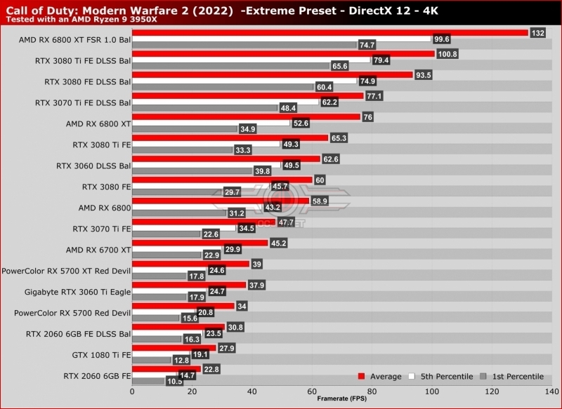 Call of Duty: Modern Warfare 2 PC Performance Analysis