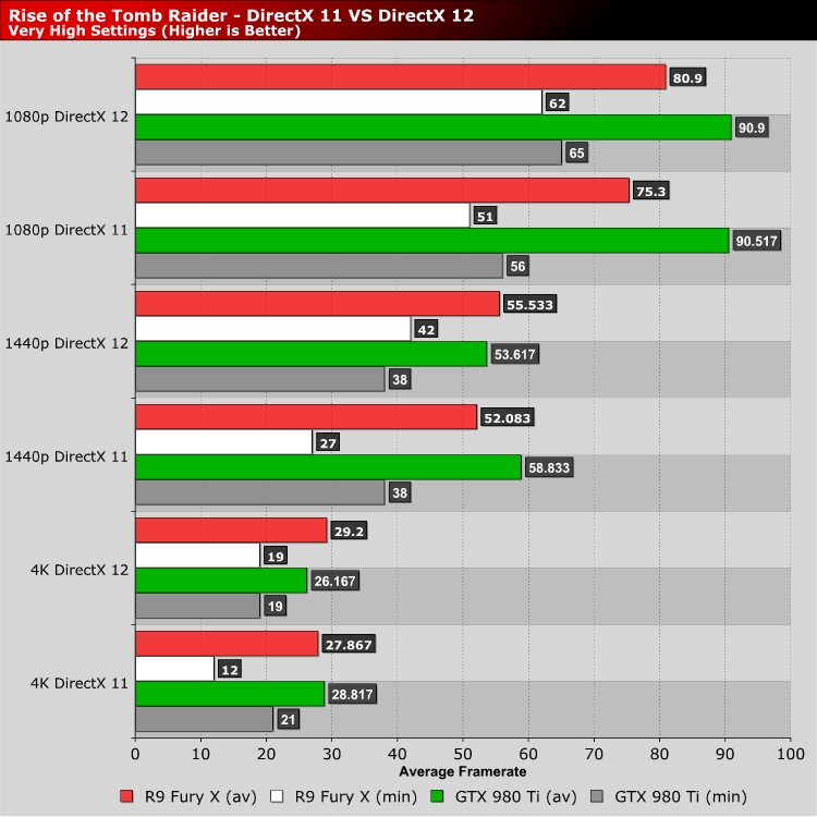 DirectX 12 vs. DirectX 11