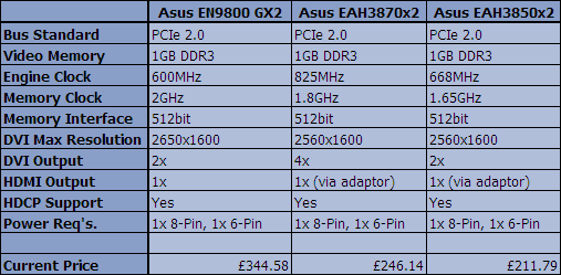 3850x2, 3870x2, 9800GX2 Specifications