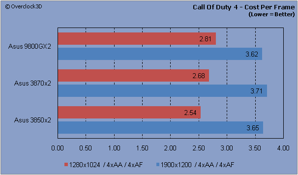 Call of Duty 4 - Cost Per Frame