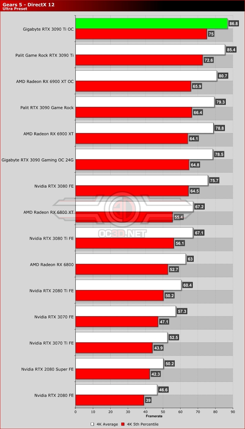 Gigabyte RTX 3090 Ti Gaming OC review: A landmark GPU