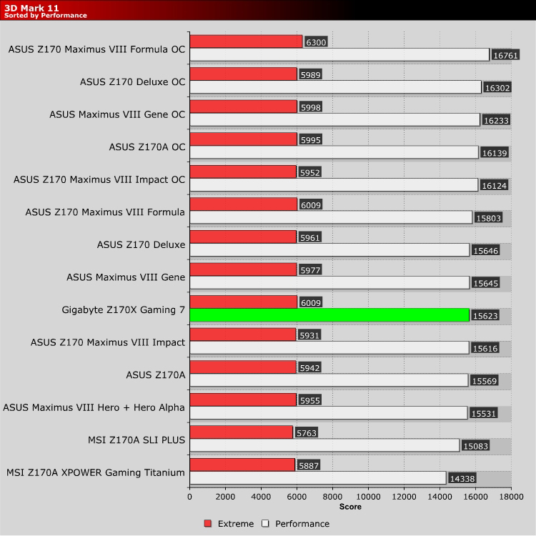 Gigabyte Z170X Gaming 7 Review