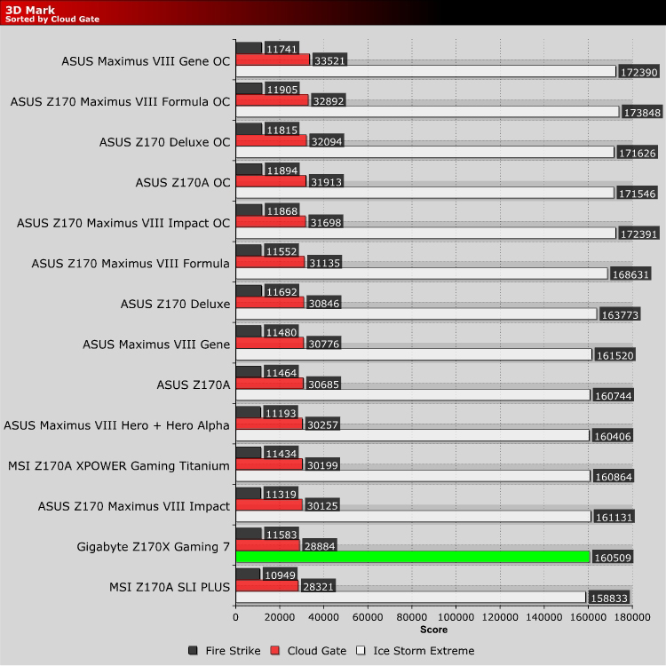 Gigabyte Z170X Gaming 7 Review