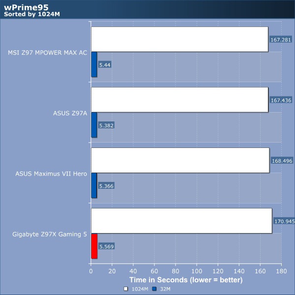 Gigabyte Z97X Gaming 5 Review
