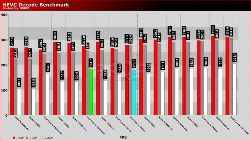 Intel Core i7-13700K Review