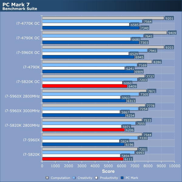 Intel Core i7-5820K Review