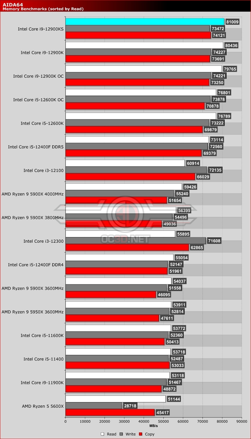 Intel Core i9-12900KS Review