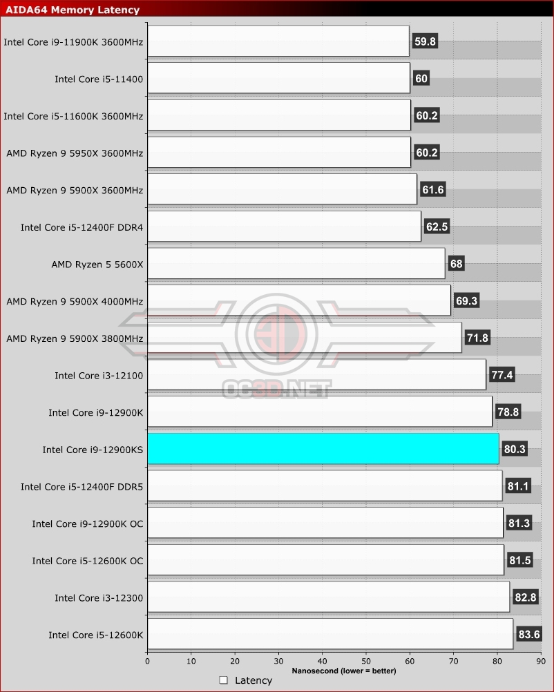 Intel Core i9-12900KS Review