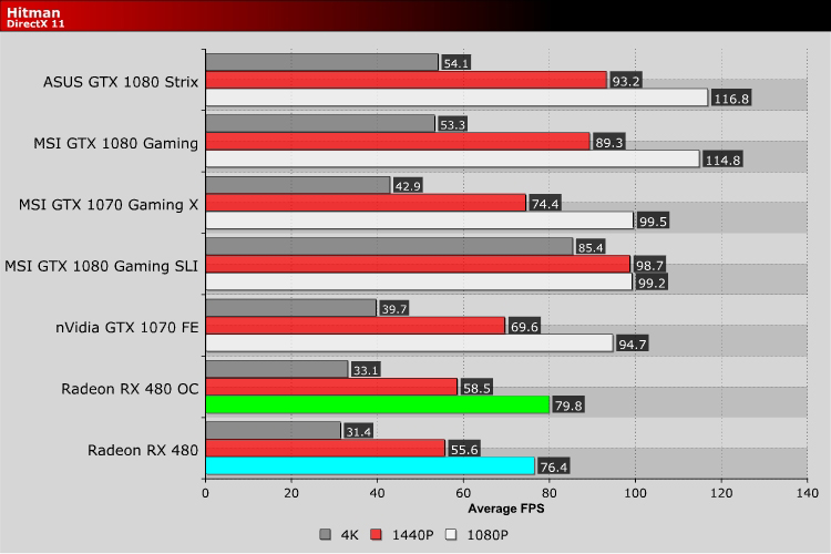 AMD Radeon RX480 8GB Review