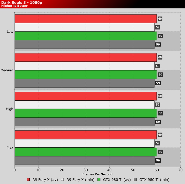 Dark Souls 3 PC Performance Review
