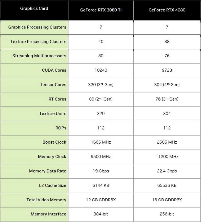 NVIDIA GeForce RTX 4080 Specs