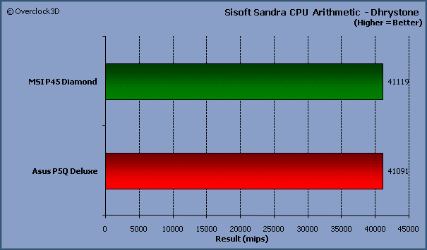 Sisoft Sandra Dhrystone