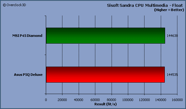 Sisoft Sandra Multimedia float