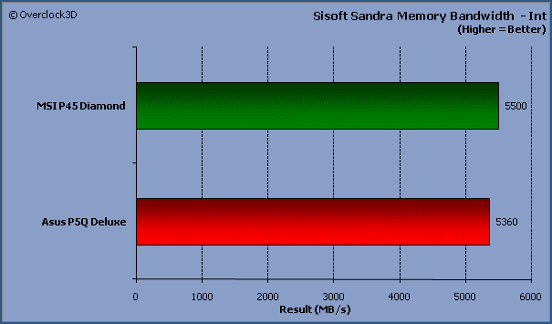 Sisoft Sandra Memory Bandwidth int
