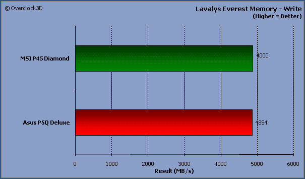 Everest Memory Write