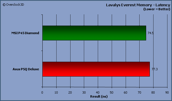 Everest Memory Latency