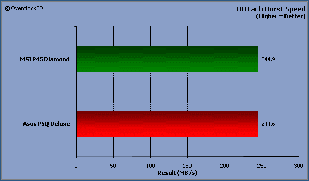 HD tach Burst speed
