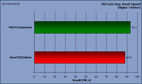 HDTach read speed