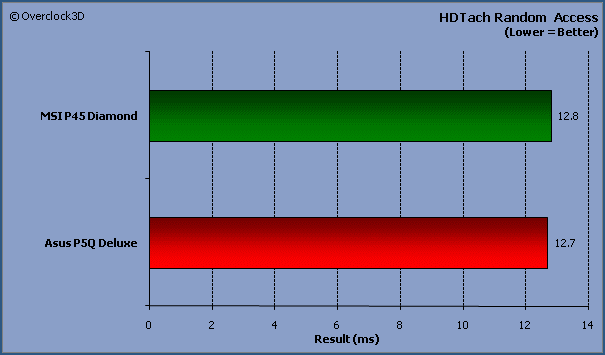 HDTach Random Access