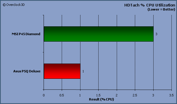 HDtach CPU%