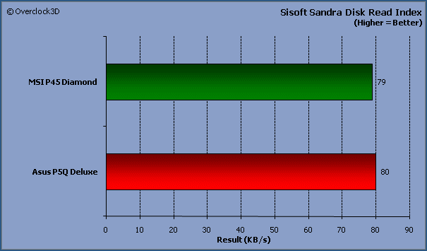 Sisoft Sandra Disk index