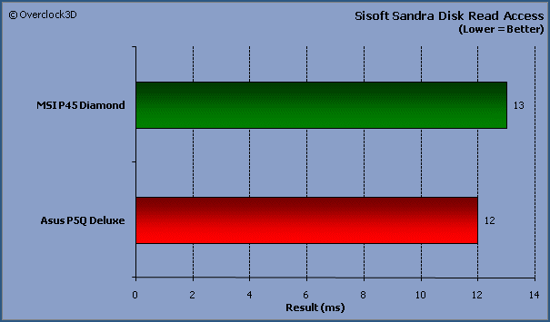 Sisoft Sandra Disk access
