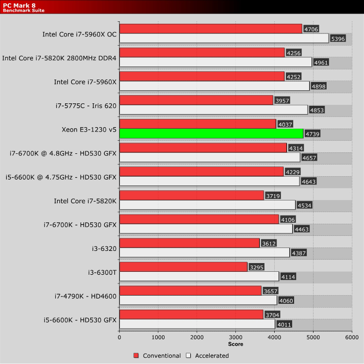 Intel Xeon E3-1230 V5 Review