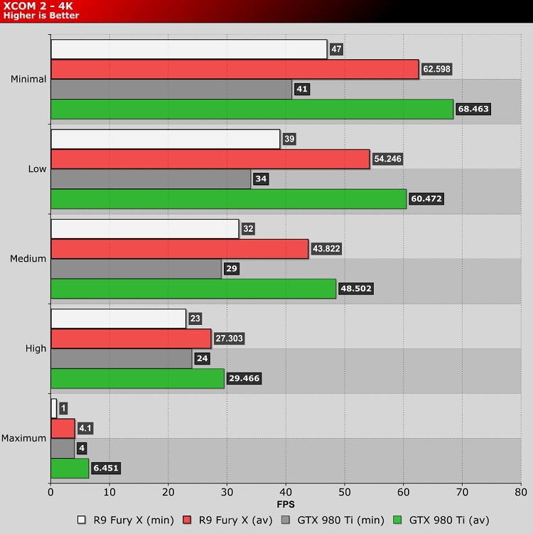 XCOM 2 PC Performance Review - AMD VS Nvidia