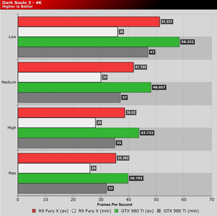 Dark Souls 3 PC Performance Review