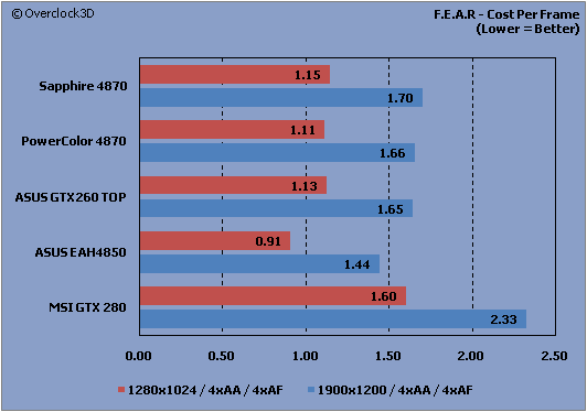 Sapphire HD4870 512mb DDR5 - OC3D