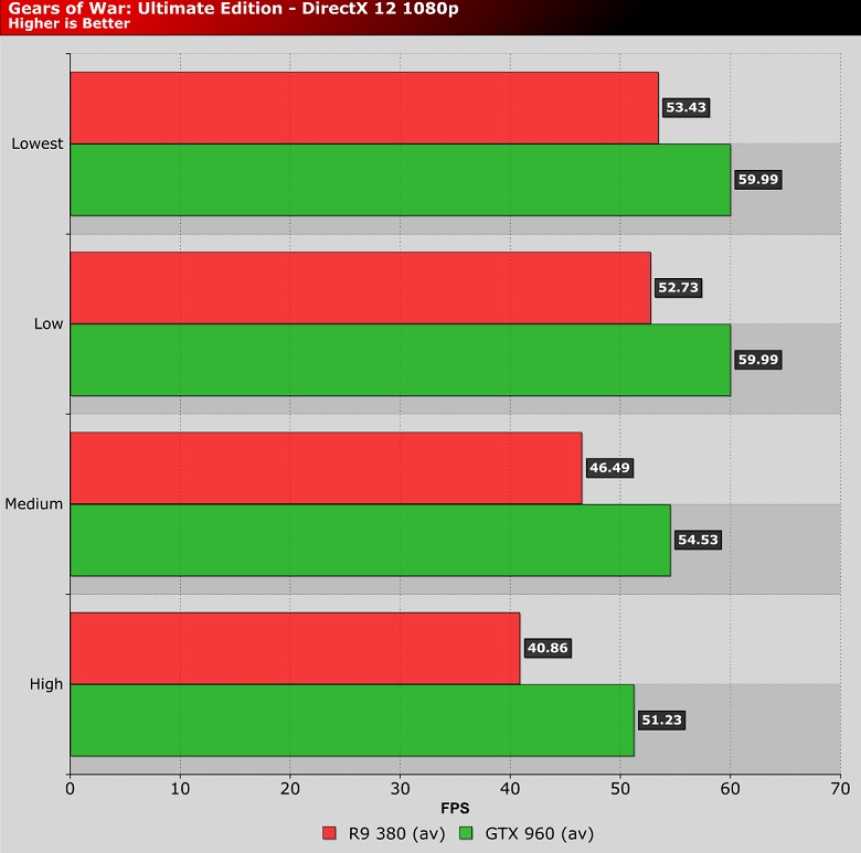 Gears of War 5: PC graphics performance benchmark review