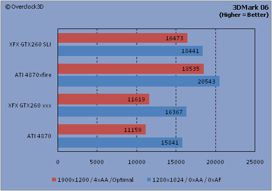 XFX GTX 260 XXX SLI Performance OC3D