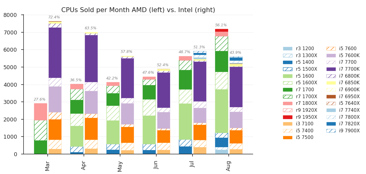 AMD CPU sales surpass Intel CPU sales at the EU retailer Mindfactory