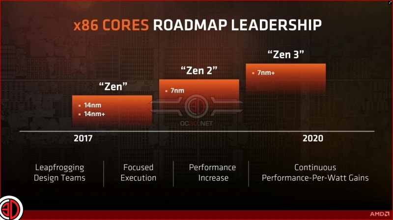 AMD discusses their Zen 2 archtecture