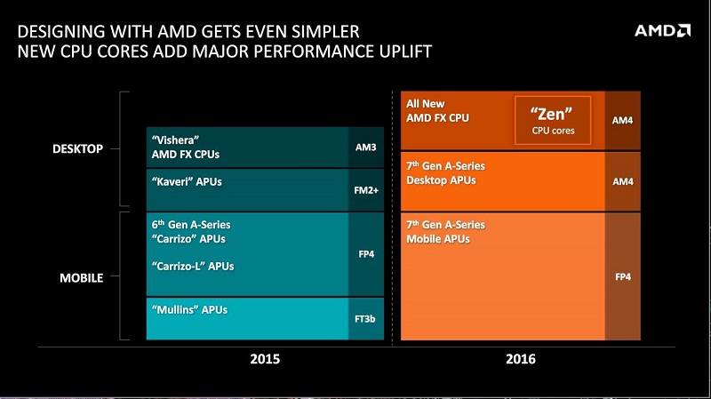 AMD Rumored to be making a Bristol Ridge APU with R7 370 GPU performance
